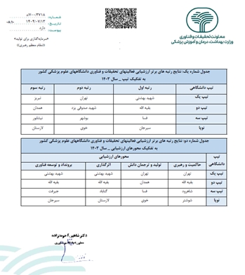 دانشگاه علوم پزشکی شهید بهشتی در صدر دانشگاه‌های علوم پزشکی کشور قرار گرفت